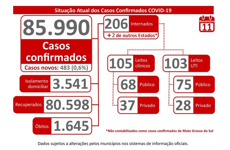 MS se aproxima dos 86 mil casos confirmados de coronavírus
