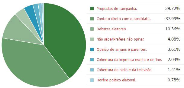 Gráfico mostra resultados da enquete