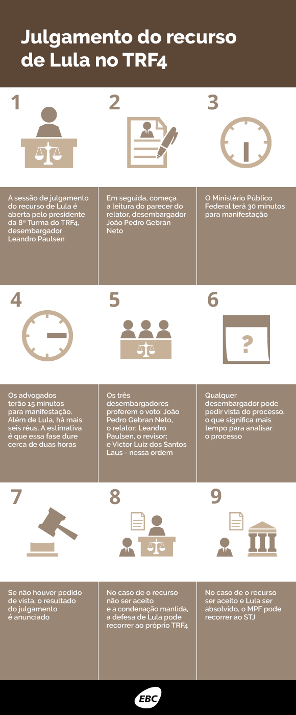 Saiba como será o julgamento do recurso de Lula no TRF4
