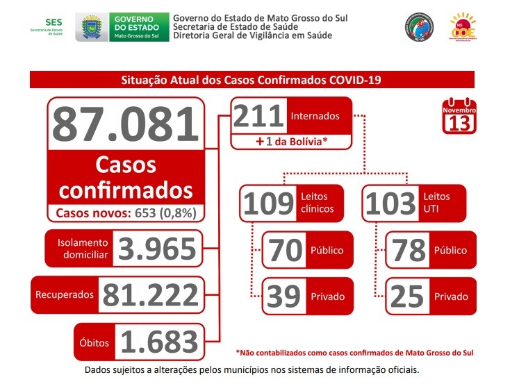 Casos explodem novamente em MS, com 653 novas confirmações em 24 horas