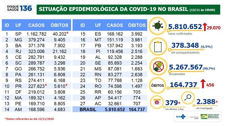 Covid-19: Brasil tem 5,8 milhões de casos acumulados e 164 mil mortes