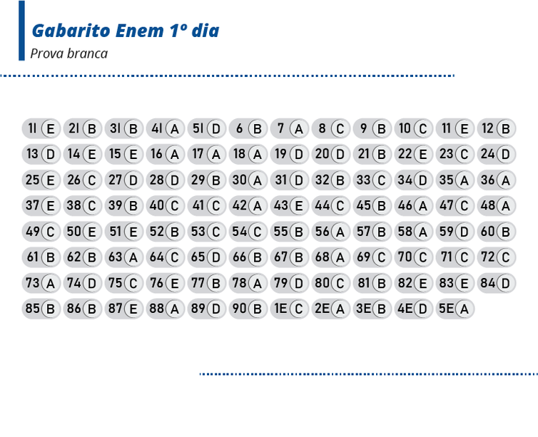 Confira o gabarito do Enem 2019