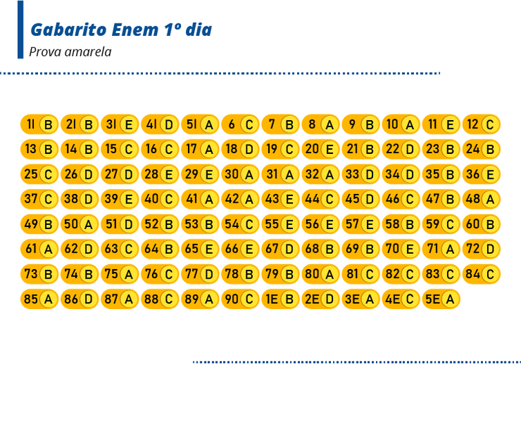 Confira o gabarito do Enem 2019