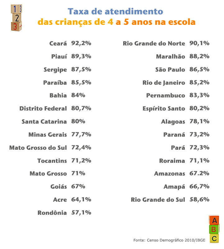 Atendimento de crianças na pré-escola cresceu mais de 55% na última década