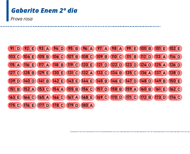 Confira o gabarito do Enem 2019