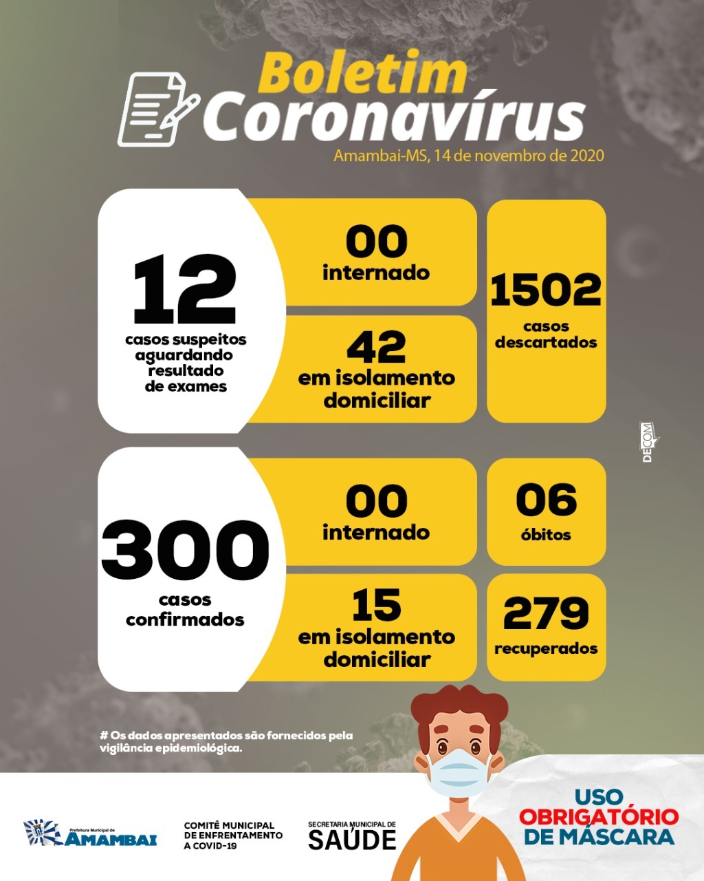 Amambai chega a 300 casos de Covid