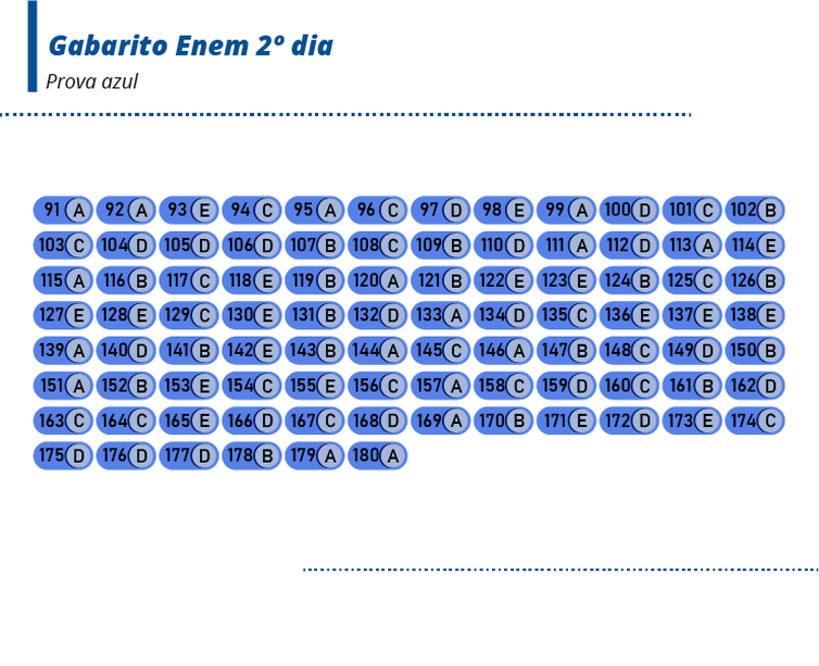 Confira o gabarito do Enem 2019