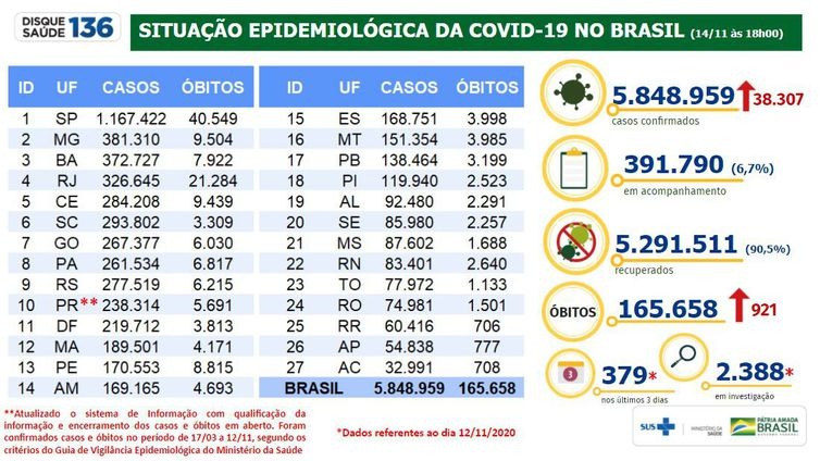 Ministério da Saúde divulga casos confirmados do novo coronavírus no da 14/11/2020 - Reprodução/ Ministério da Saúde