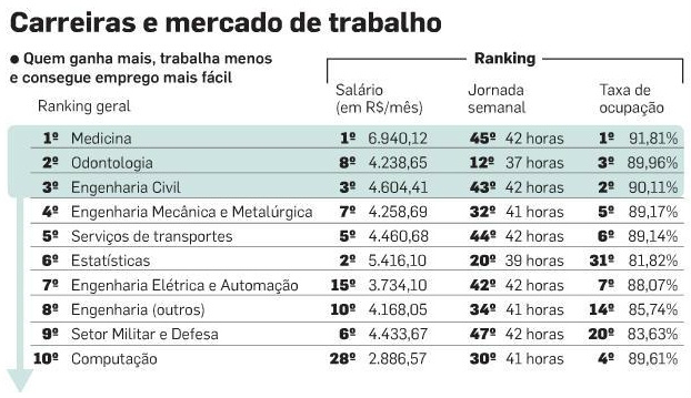 Carreiras tradicionais têm destaque no mercado, mostra estudo Carreiras tradicionais têm destaque no mercado, mostra estudo
