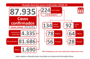 Com 333 novos casos, a Covid-19 já fez 87.935 vítimas no MS Com 333 novos casos, a Covid-19 já fez 87.935 vítimas no MS