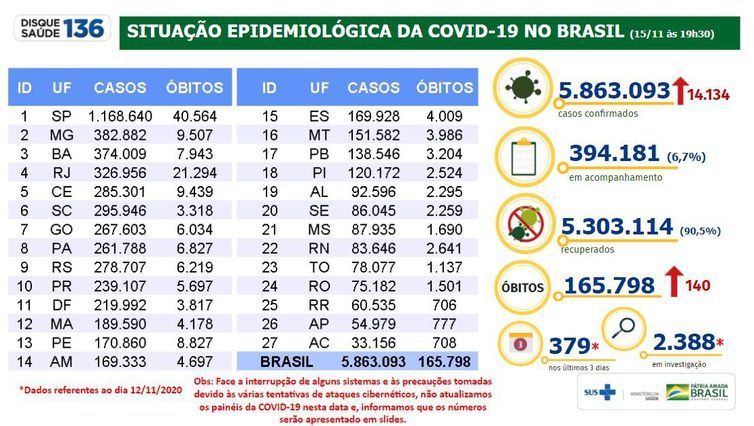 TSE finaliza totalização dos votos com três horas de atraso © Fabio Rodrigues Pozzebom/Agência Brasil