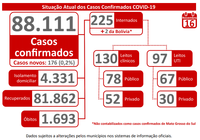 Mato Grosso do Sul confirma mais três mortes e 176 casos de Covid-19 Mato Grosso do Sul confirma mais três mortes e 176 casos de Covid-19
