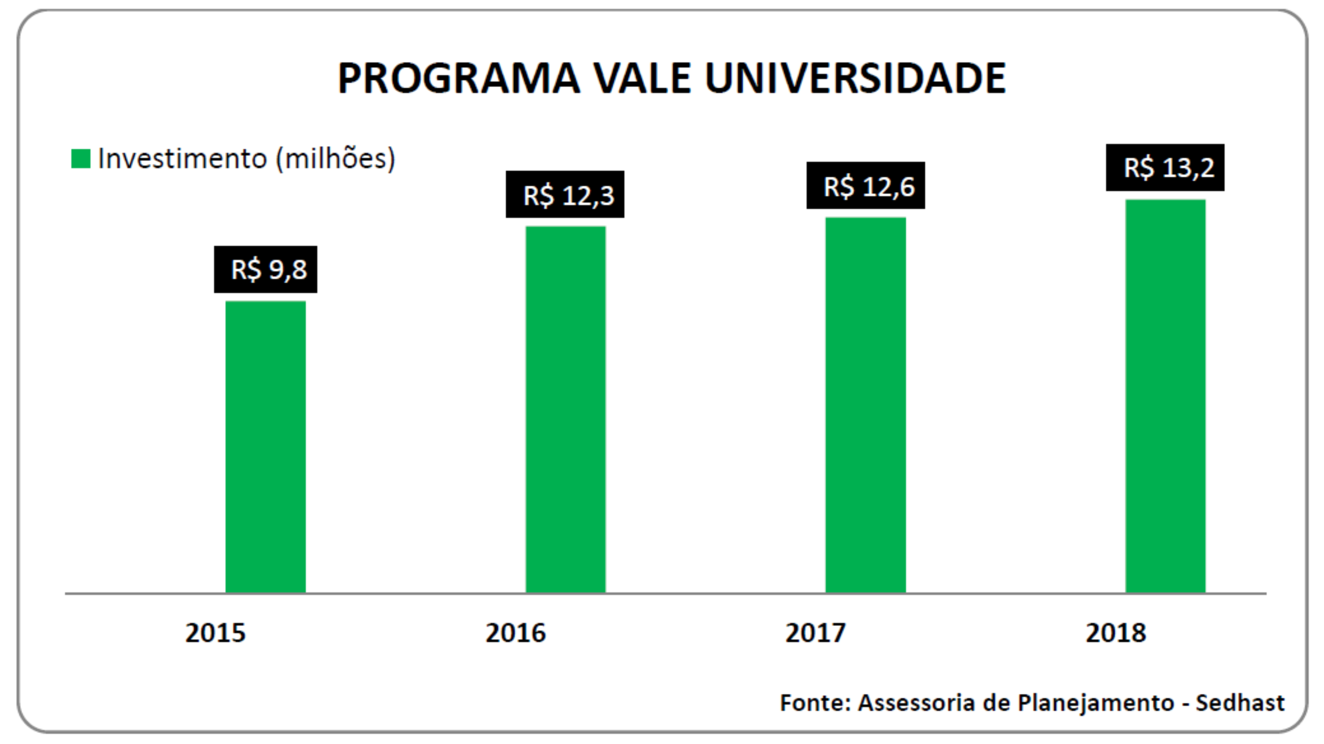 Investimento anual do Governo do Estado no Programa Vale Universidade.