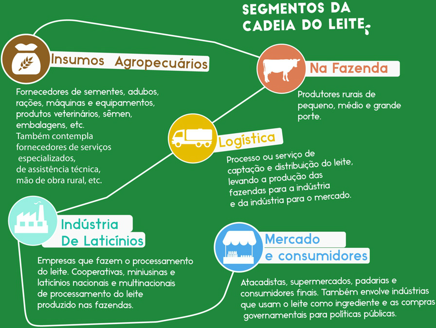 Desafio de startups para cadeia do leite revela resultados no dia 13