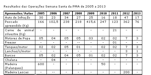 PMA autua 17 e aplica R$ 20,7 mil em multas durante a operação Semana Santa