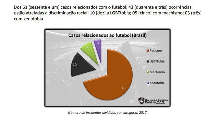 Futebol concentra 90% dos casos de discriminação no esporte Futebol concentra 90% dos casos de discriminação no esporte