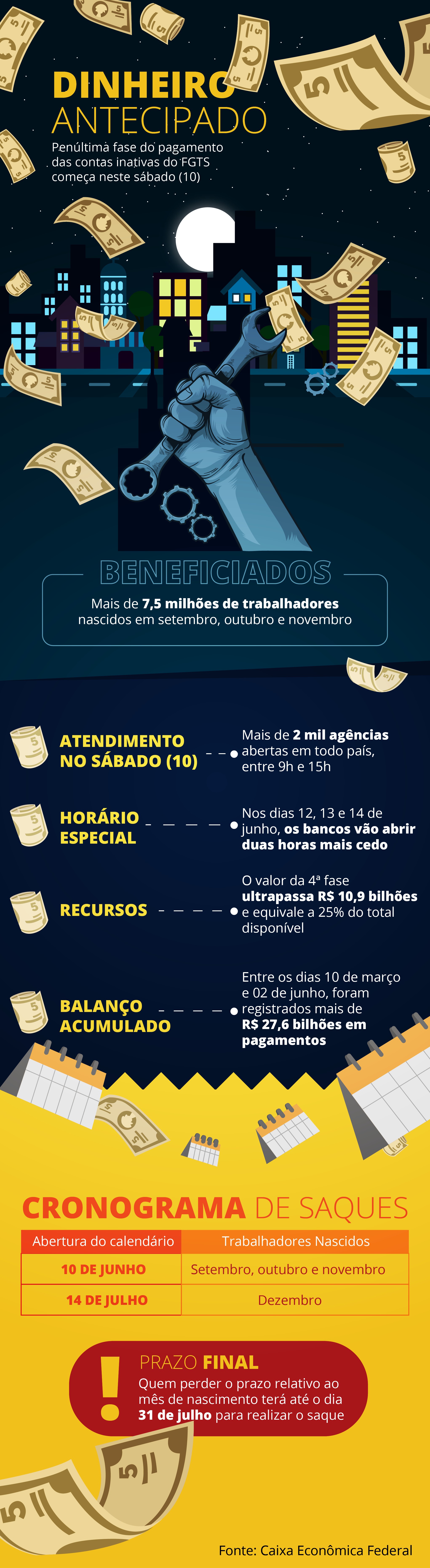 Até quarta (14), agências da Caixa abrem mais cedo para saques do FGTS Foto: Divulgação