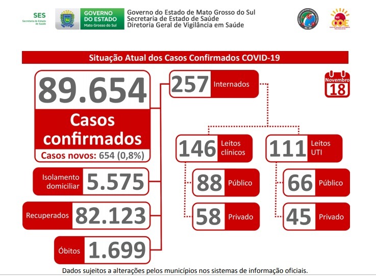 MS registra novo avanço da doença, com 689 exames positivos em apenas um dia MS registra novo avanço da doença, com 689 exames positivos em apenas um dia