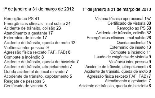Caminhão ABT 18 do Corpo de Bombeiros continua trabalho, mesmo com problema