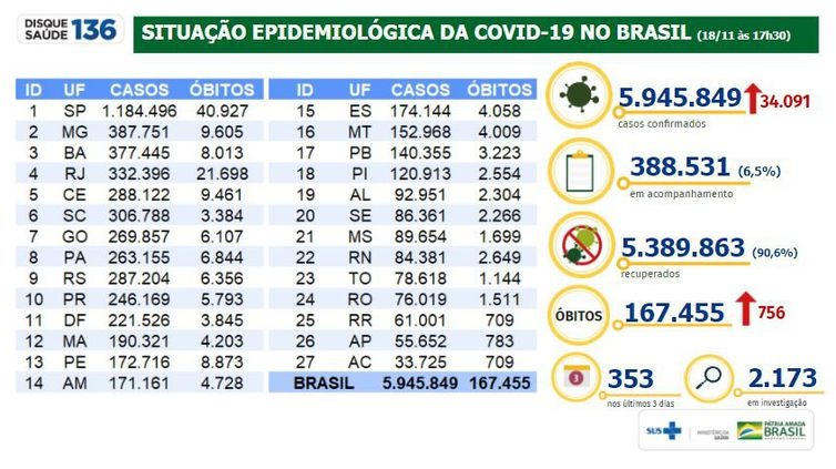 Covid-19: Brasil tem 756 mortes e 34.091 casos nas últimas 24 horas Covid-19: Brasil tem 756 mortes e 34.091 casos nas últimas 24 horas