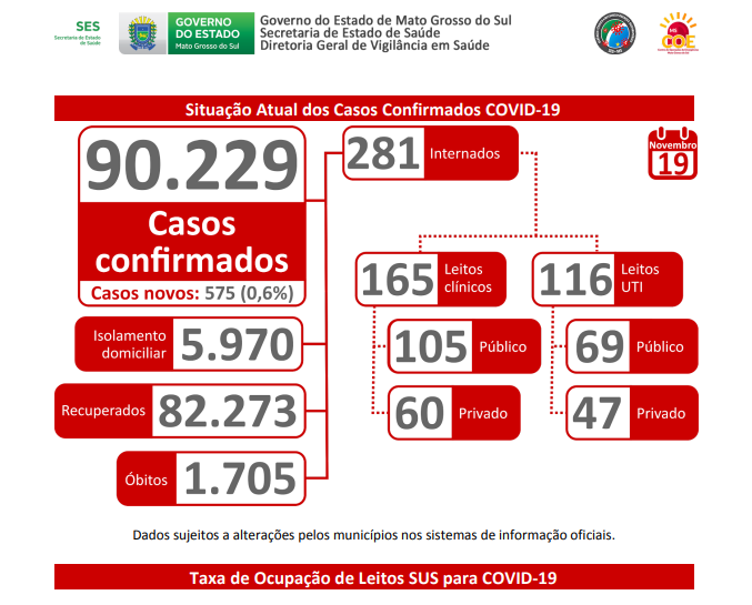MS tem 90.299 casos confirmados de coronavírus e 1705 óbitos pela doença MS tem 90.299 casos confirmados de coronavírus e 1705 óbitos pela doença