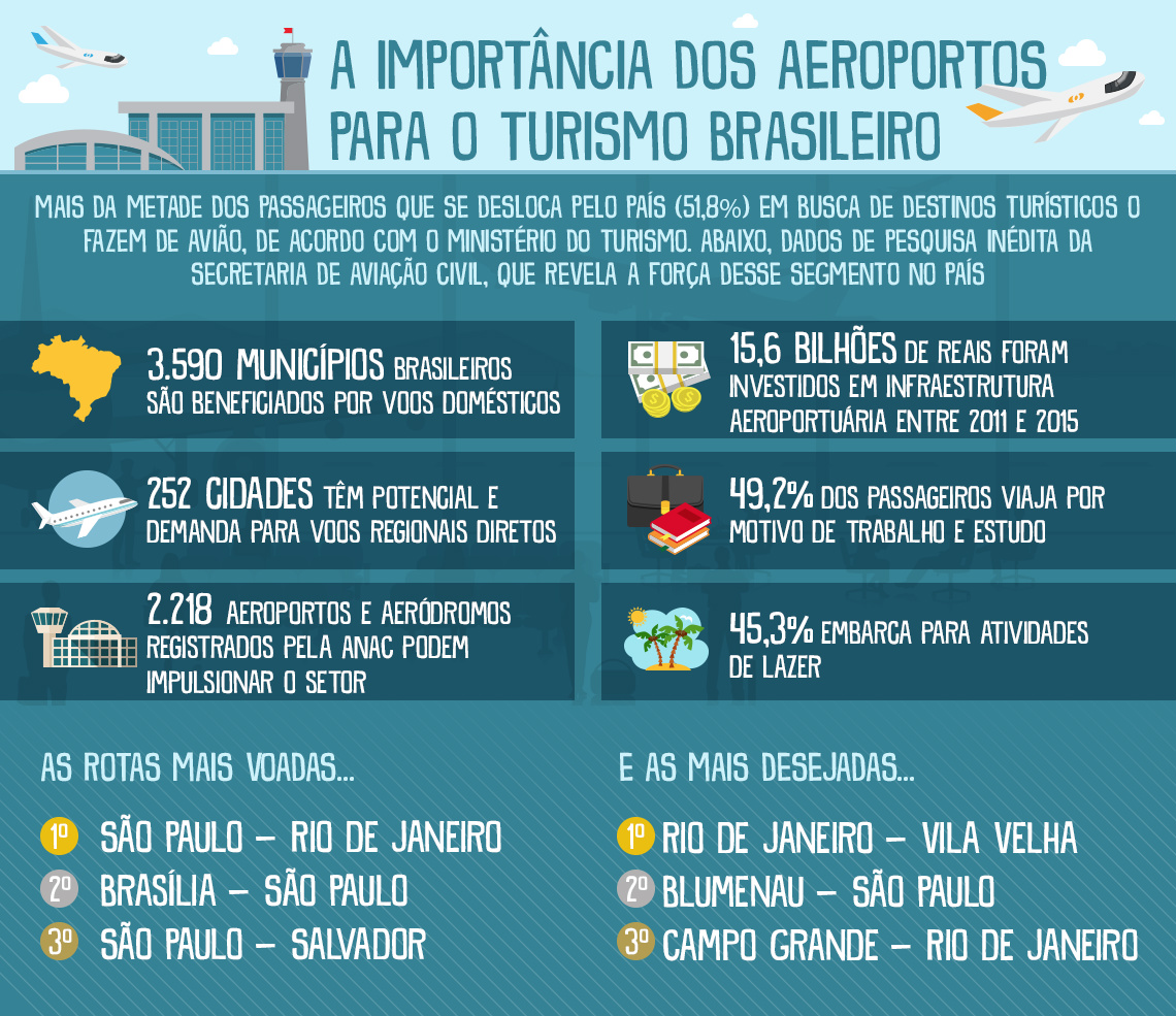 Brasil tem potencial para 252 novas rotas aéreas Brasil tem potencial para 252 novas rotas aéreas
