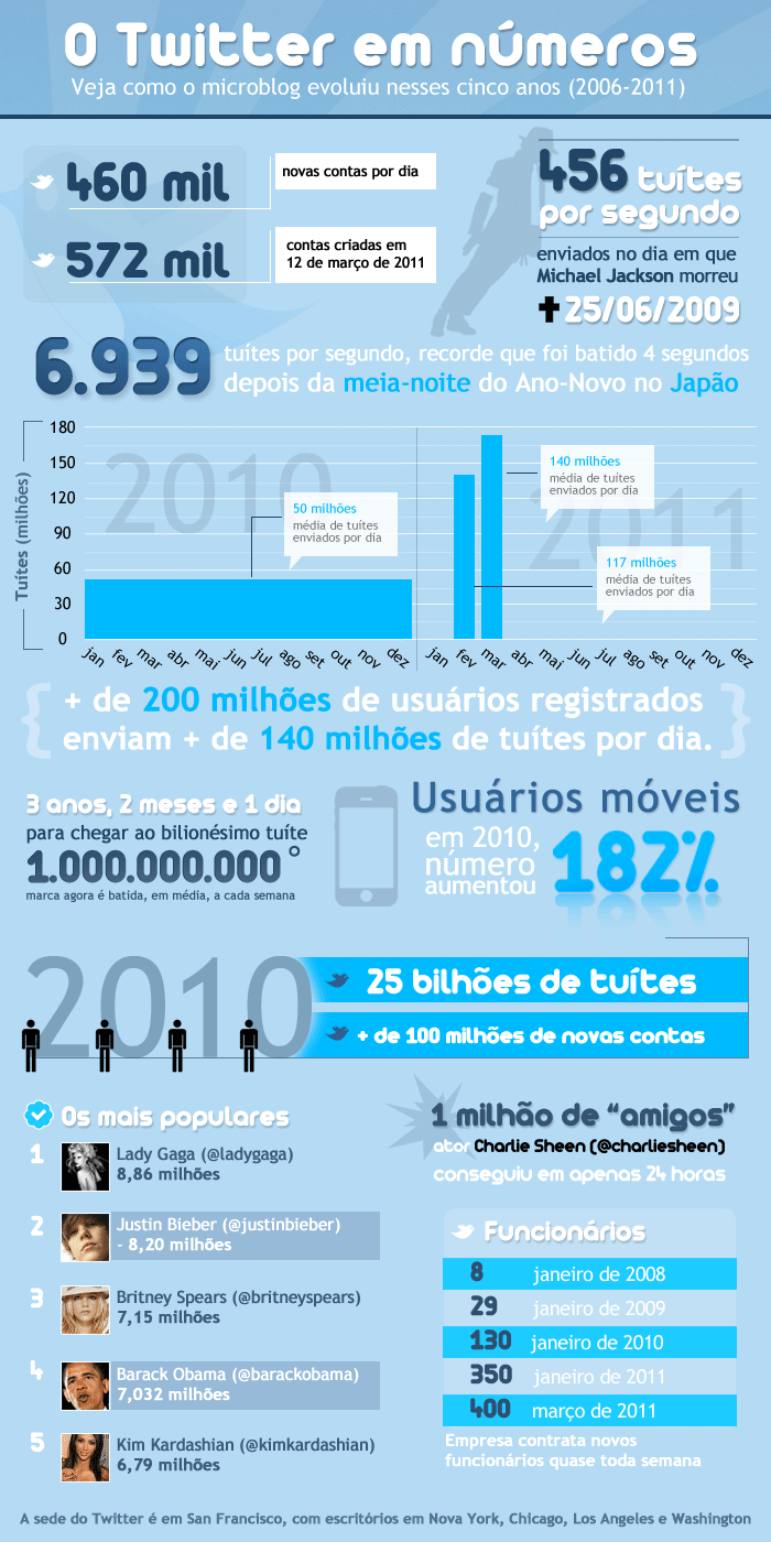 Twitter faz cinco anos com quase 7.000 mensagens por segundo Gráfico de evolução do Twitter.