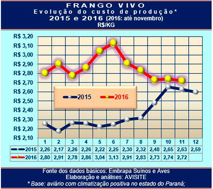 Custo do frango se mantém estável há três meses Foto: Divulgação Agrolink