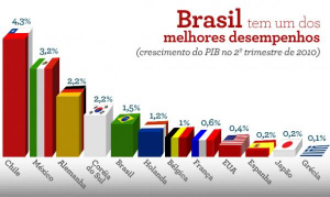 Há dois anos, Brasil começou a vencer a crise internacional Há dois anos, Brasil começou a vencer a crise internacional