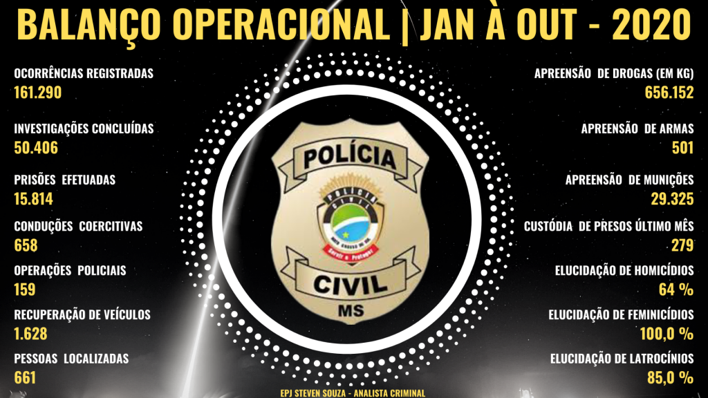 Polícia Civil conclui mais de 50 mil investigações em dez meses Polícia Civil conclui mais de 50 mil investigações em dez meses