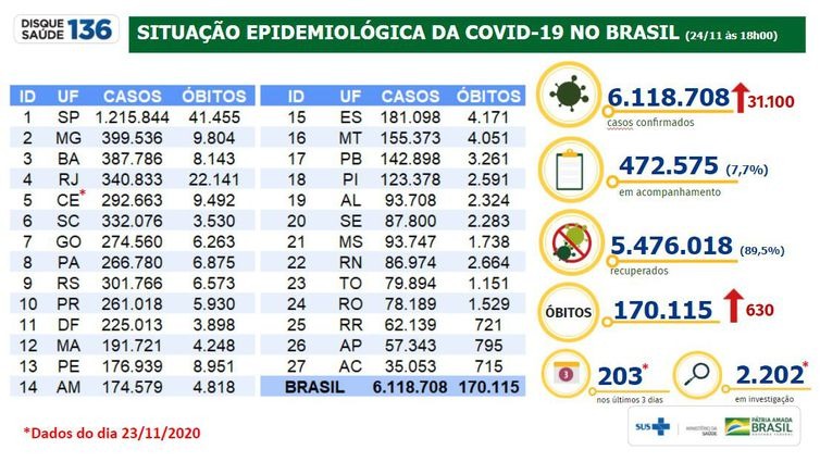 Brasil passa de 170 mil mortes por covid-19 desde o início da pandemia