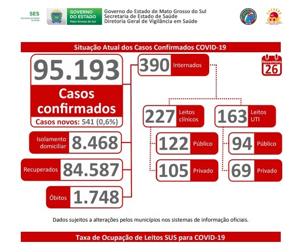 Internações por Covid-19 aumentam em MS, comprometendo disponibilidade de leitos