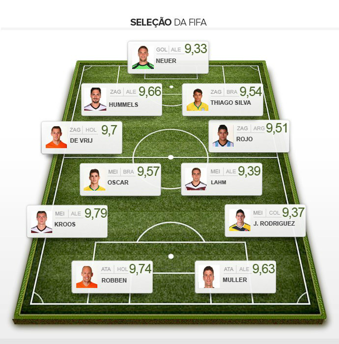 Sem Messi, seleção da Copa tem dois jogadores brasileiros e cinco alemães Sem Messi, seleção da Copa tem dois jogadores brasileiros e cinco alemães