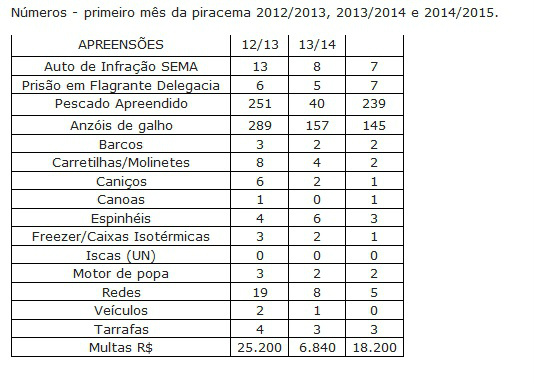 PMA autua 7 e apreende 239 kg de pescado em um mês da Operação Piracema