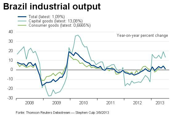 Bens de capital pesam e produção industrial cai 2,0% em julho ante junho Bens de capital pesam e produção industrial cai 2,0% em julho ante junho