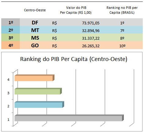 Força da economia de MS faz aumentar participação do Estado no PIB nacional Força da economia de MS faz aumentar participação do Estado no PIB nacional