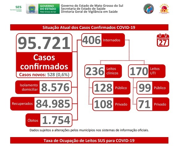 MS registra 6 óbitos por coronavírus em 24 horas