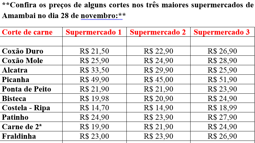 Valor da carne bovina tem variação de até R$ 6,90 nos supermercados de Amambai Pesquisa de preços feita pelo Amambai Notícias no dia 28 de novembro