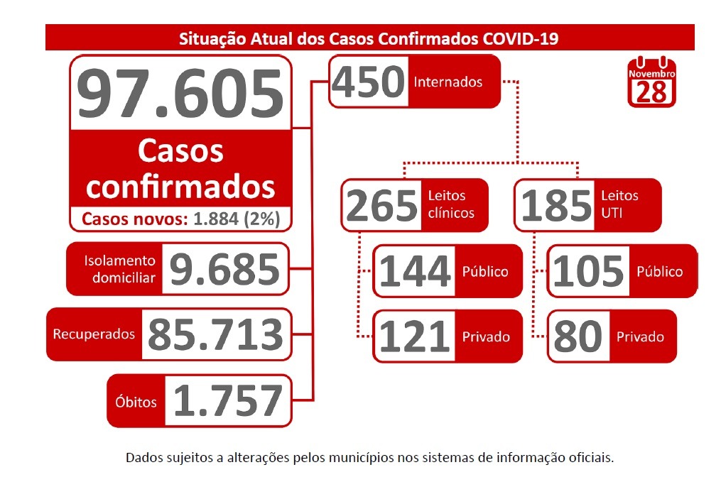 Capital registra 1.178 novos casos nas últimas 24 horas