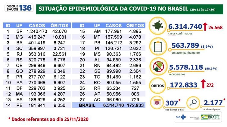 Covid-19: Brasil registra 24.468 casos e 272 mortes em 24 horas