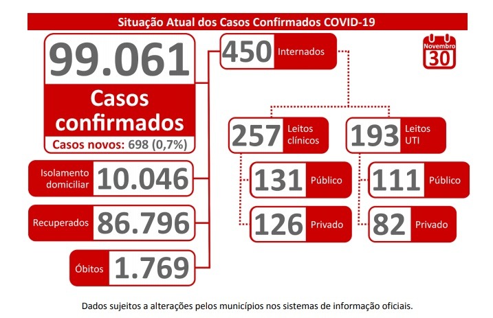 Coronavírus em MS ultrapassa 99 mil pessoas infectadas