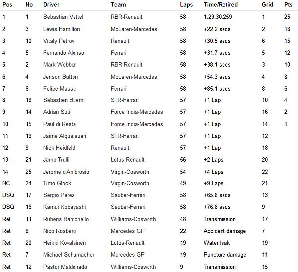 A classificação atualizada do GP da Austrália. Reprodução/formula1.com