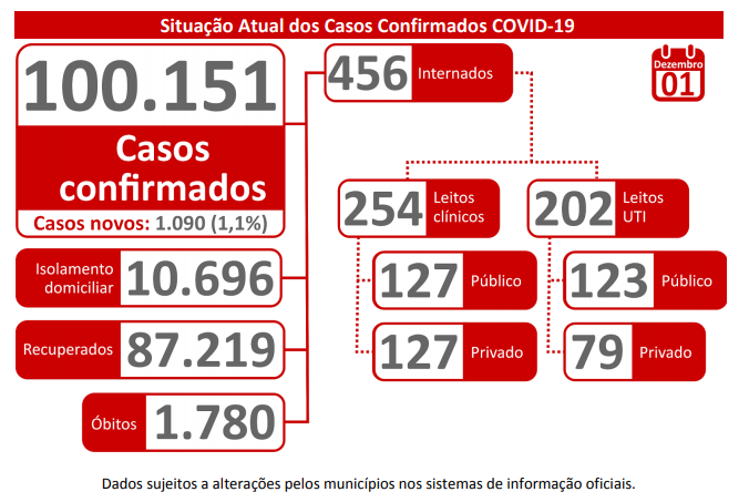 MS registra mais de mil casos de coronavírus em 24h Foto: Portal MS