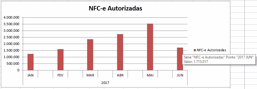 Em MS já foram emitidas mais de 15 milhões de notas fiscais eletrônicas Foto: Divulgação
