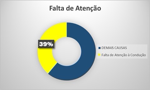 Falta de atenção é responsável por 39% dos acidentes nas rodovias de MS
