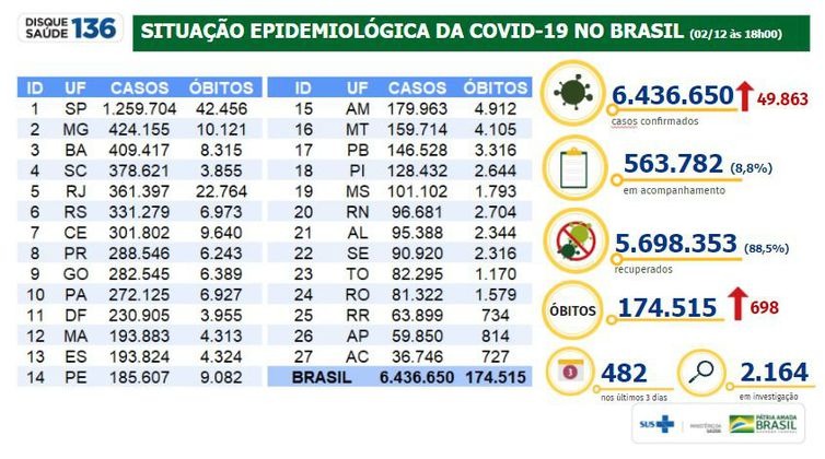 Brasil tem 49,8 mil novos casos de covid-19 e 698 mortes em 24 horas