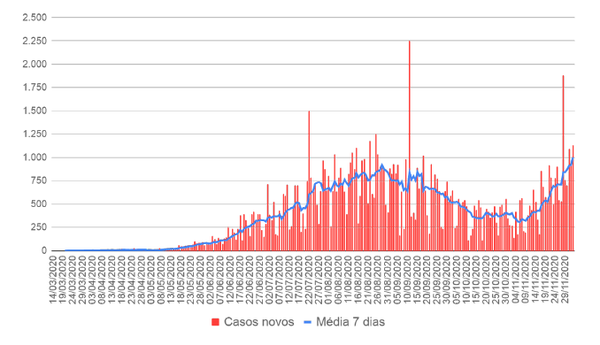 Com avanço da Covid, Mato Grosso do Sul registra média de mil casos por dia