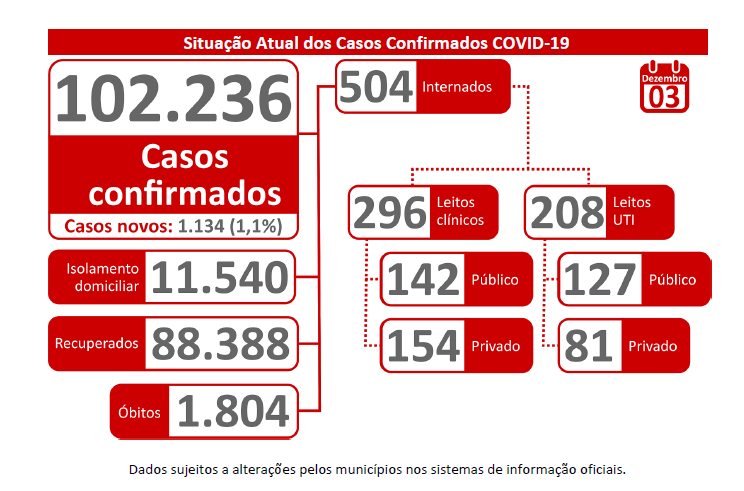 Com avanço da Covid, Mato Grosso do Sul registra média de mil casos por dia