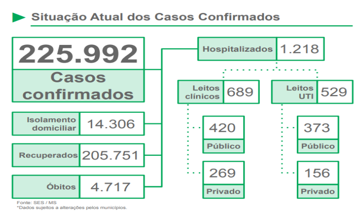 Em novo recorde, MS registra 87 óbitos em apenas 24 horas Foto: divulgação