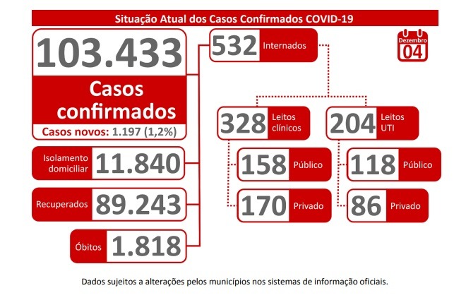 Com mais 1.197 exames novos, coronavírus atinge 103.433 pessoas em MS
